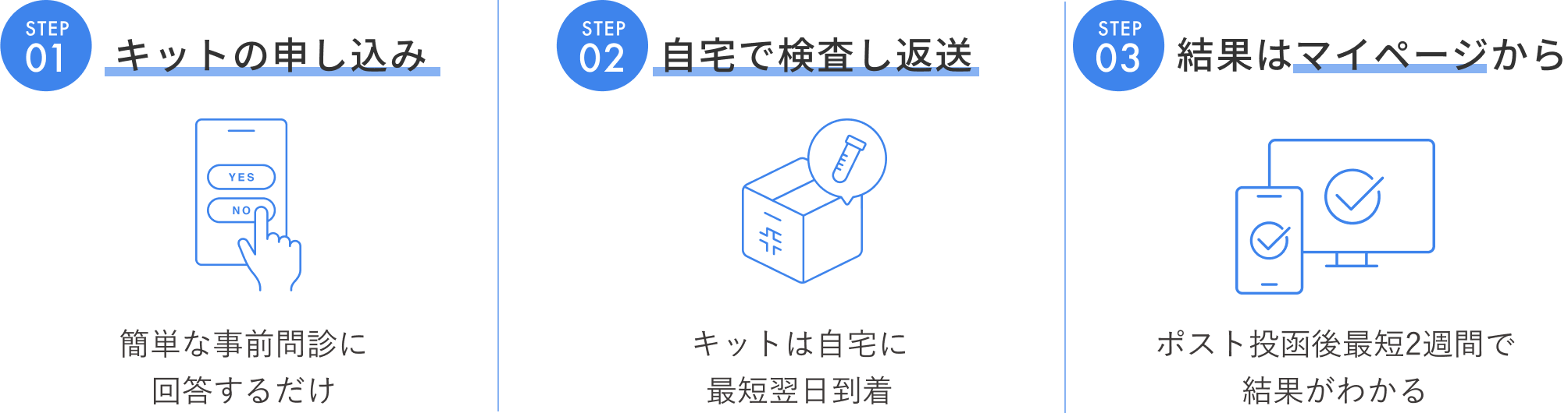 Step01. キットの申し込み | Step02. 問診に回答し、医師と診察 | Step03. クレカで決済、お薬は最短翌日ご自宅のポストへお届け