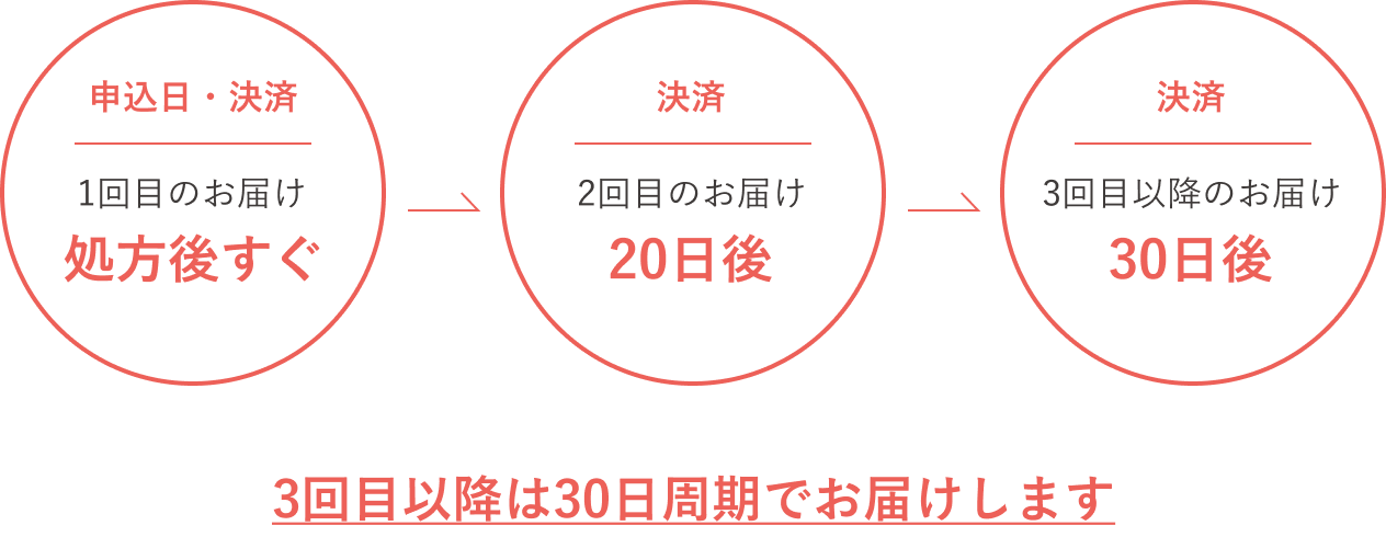 1回目のお届けは処方後すぐです。2回目のお薬は、初回の決済日の20後に発送され、翌日に届きます。3回目以降のお薬は、前回の30日後に届きます。