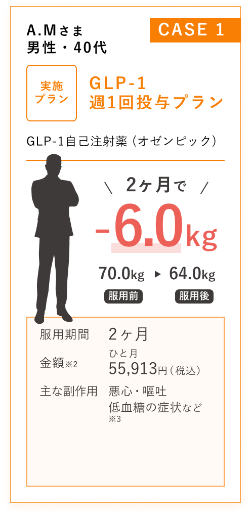 症例1: 男性・40代 / GLP-1 週1回投与プラン / GLP-1自己注射薬(オゼンピック)/ 2ヶ月で-6.0kg減少 / 服用期間2ヶ月 / 金額 55,913円（税込）/月 / ※3ヶ月コースを利用した場合の金額 / 主な副作用(オゼンピック)： 悪心 、嘔吐、低血糖の症状 など ※過度な食事制限を行っていなけいれば極めて稀です