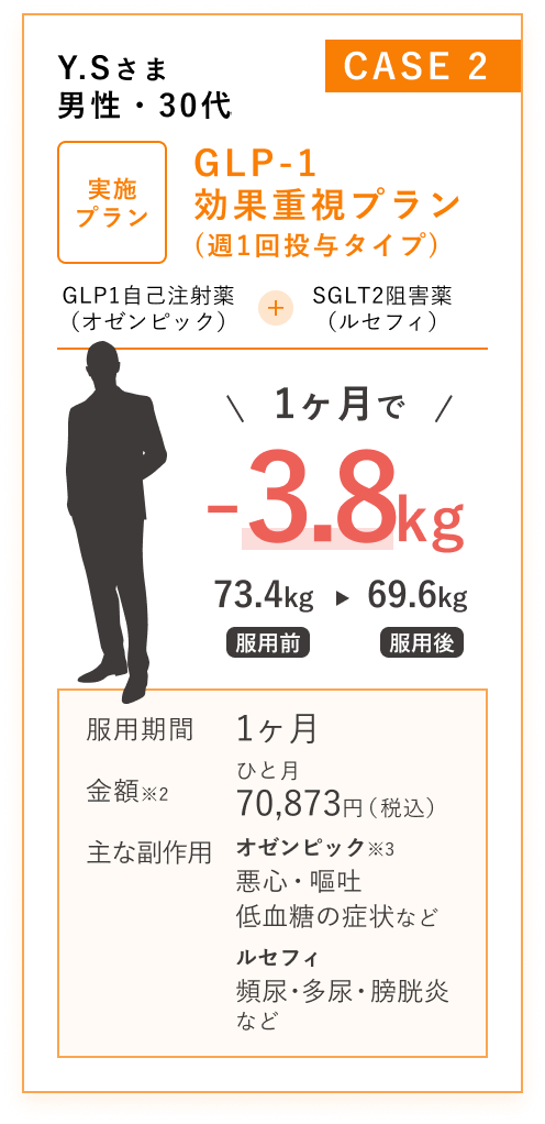 症例2: 男性・30代 / GLP-1効果重視プラン：週1回投与タイプ / GLP-1自己注射薬(オゼンピック)+SGLT2阻害薬(ルセフィ)/ 1ヶ月で-3.8kg減少 / 服用期間1ヶ月 / 金額 55,913円（税込）/月 / ※3ヶ月コースを利用した場合の金額 / 主な副作用 オゼンピック： 悪心 、嘔吐、低血糖の症状 など　※過度な食事制限を行っていなけいれば極めて稀ですルセフィ：頻尿、多尿、膀胱炎など