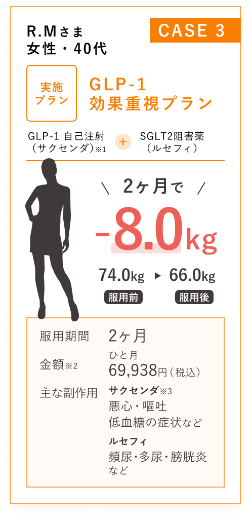 症例3: 女性・40代 / GLP-1効果重視プラン / GLP-1自己注射薬(サクセンダ)+SGLT2阻害薬(ルセフィ)/ 2ヶ月で-8.0kg減少 / 服用期間2ヶ月 / 金額 69,938円（税込）/月 / 主な副作用 サクセンダ： 悪心 、嘔吐、低血糖の症状 など　※過度な食事制限を行っていなけいれば極めて稀です ルセフィ：頻尿、多尿、膀胱炎など