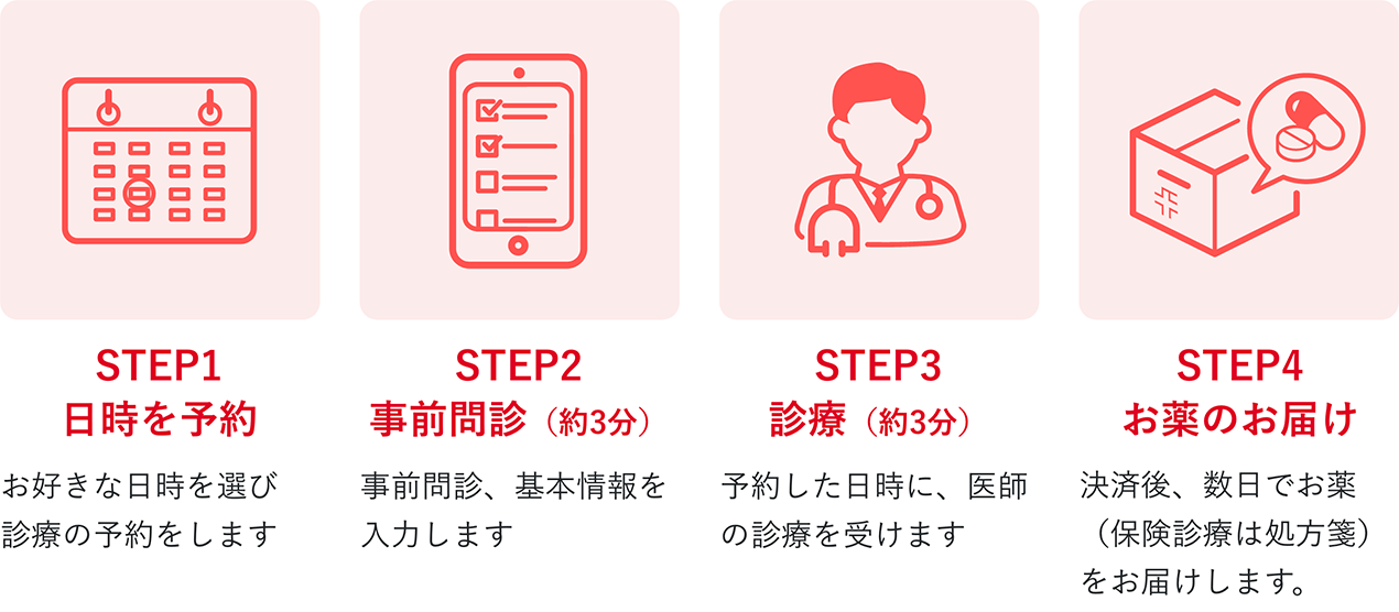 日時を予約...お好きな日時を選び、診療の予約をします | 事前問診（約3分）...事前問診、基本情報を入力します | 診療（約3分）...予約した日時に、医師の診療を受けます | お薬のお届け...決済後、数日でお薬（保険診療は処方箋）をお届けします。