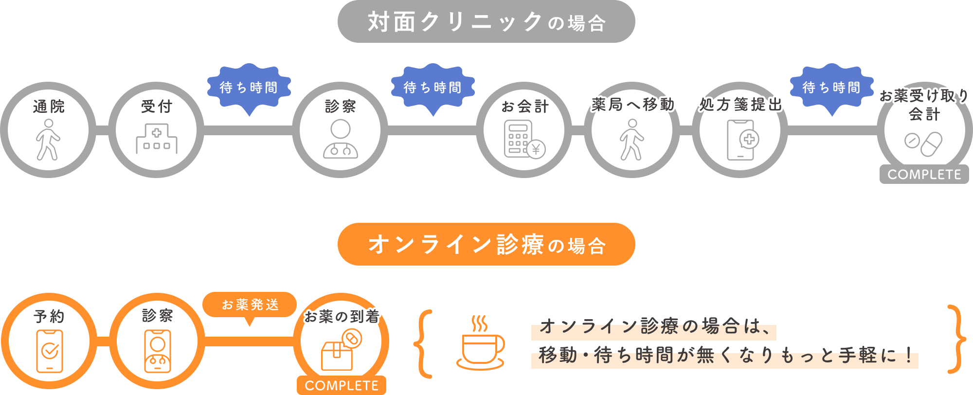 対面クリニックの場合 | オンライン診療の場合 - オンライン診療の場合は、
移動・待ち時間が無くなりもっと手軽に！