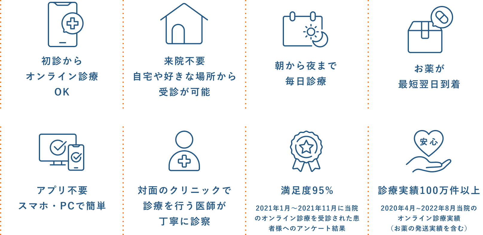 初診からオンライン診療OK | 来院不要 自宅や好きな場所から受診が可能 | 朝から夜まで毎日診療 | お薬が最短翌日到着 | アプリ不要 スマホ・PCで簡単対面のクリニックで診療を行う医師が丁寧に診察 | 満足度95% 2021年1月～2021年11月に当院のオンライン診療を受診された患者様へのアンケート結果 | 診療実績100万件以上 2020年4月~2022年8月当院のオンライン診療実績（お薬の発送実績を含む）