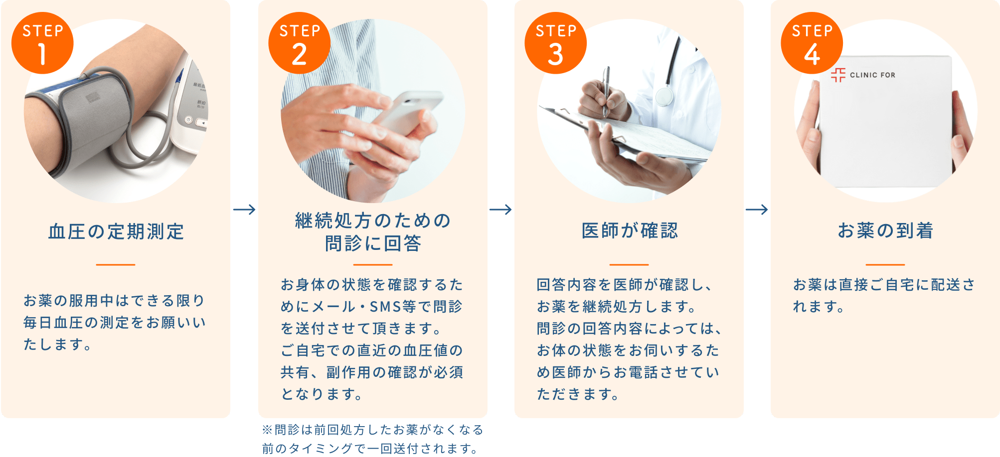 対面クリニックの場合 | オンライン診療の場合 - オンライン診療の場合は、
移動・待ち時間が無くなりもっと手軽に！