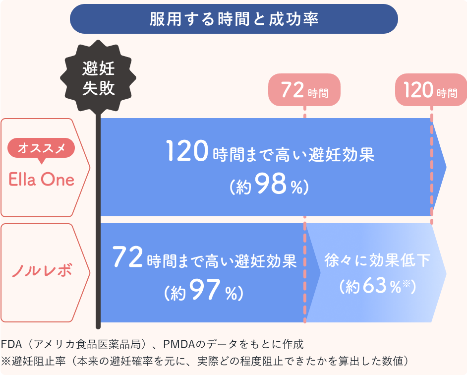 服用する時間と成功率