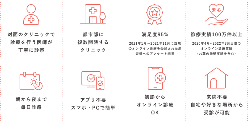 対面のクリニックで診療を行う。医師が丁寧に診察都市部に複数開院する。クリニック満足度95%。診療実績100万件以上。2021年1月～2021年11月に当院のオンライン診療を受診された患者様へのアンケート結果。2020年4月~2022年8月当院のオンライン診療実績（お薬の発送実績を含む）。朝から夜まで毎日診療アプリ不要スマホ・PCで簡単初診からオンライン診療OK。来院不要自宅や好きな場所から受診が可能