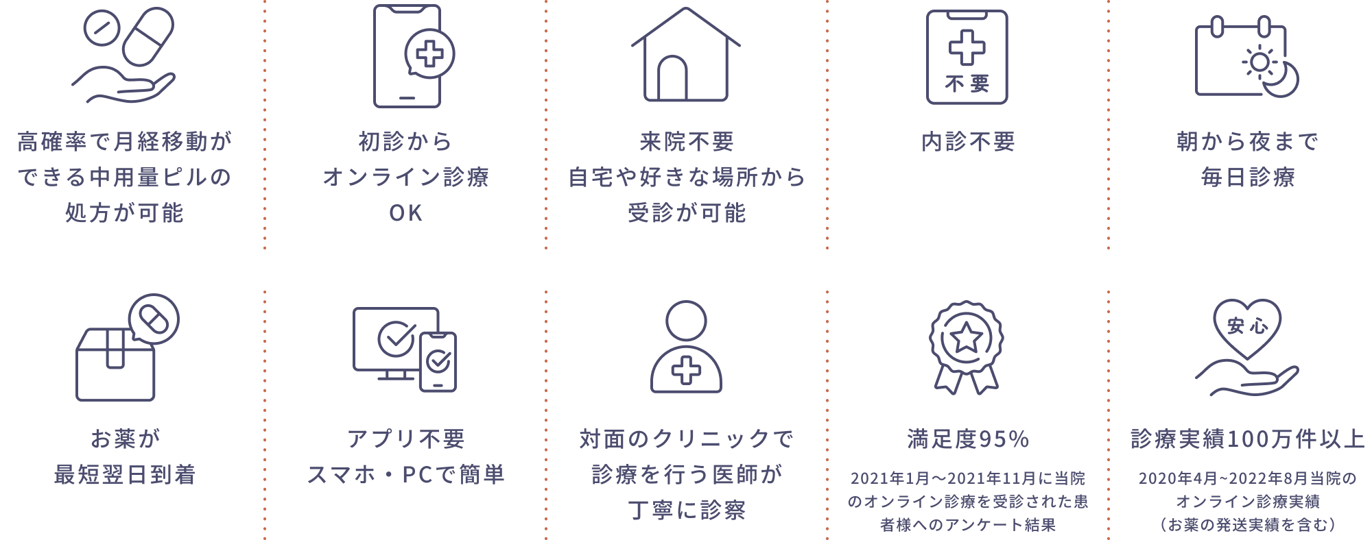 高確率で月経移動ができる中用量ピルの処方が可能 | 初診からオンライン診療OK | 来院不要自宅や好きな場所から受診が可能 | 内診不要 | 朝から夜まで毎日診療 | お薬が最短翌日到着 | アプリ不要スマホ・PCで簡単 | 対面のクリニックで診療を行う医師が丁寧に診察 | 満足度95% | 診療実績100万件以上