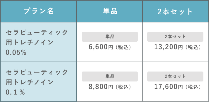 セラピューティック用トレチノイン価格表