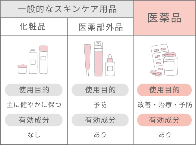 メディカルである理由 表