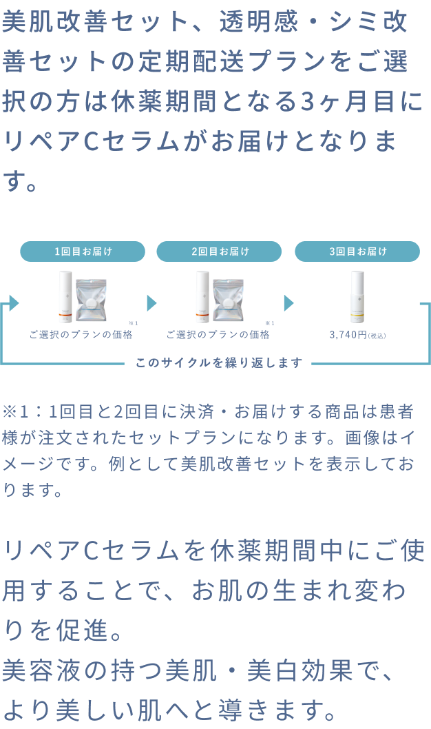 トレチノイン、ハイドロキノンの定期配送 図