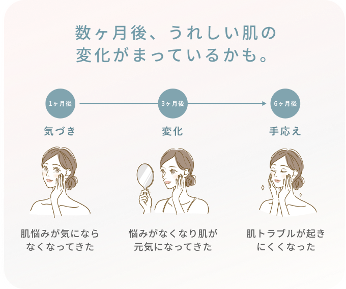 数カ月後、うれしい肌の変化がまっているかも。