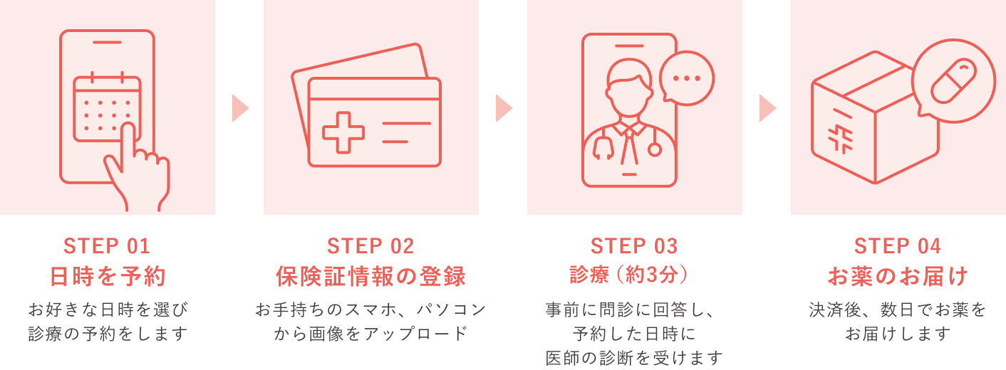 ステップ1 日時を予約（お好きな日時を選び、診療の予約をします）→ ステップ2 保険証情報の登録（お手持ちのスマホ、パソコンから画像のアップロード）→ ステップ3 診療（約3分）（事前に問診に回答し、予約した日時に医師の診察を受けます）→ ステップ4 お薬のお届け（決済後、数日でお薬をお届けします）