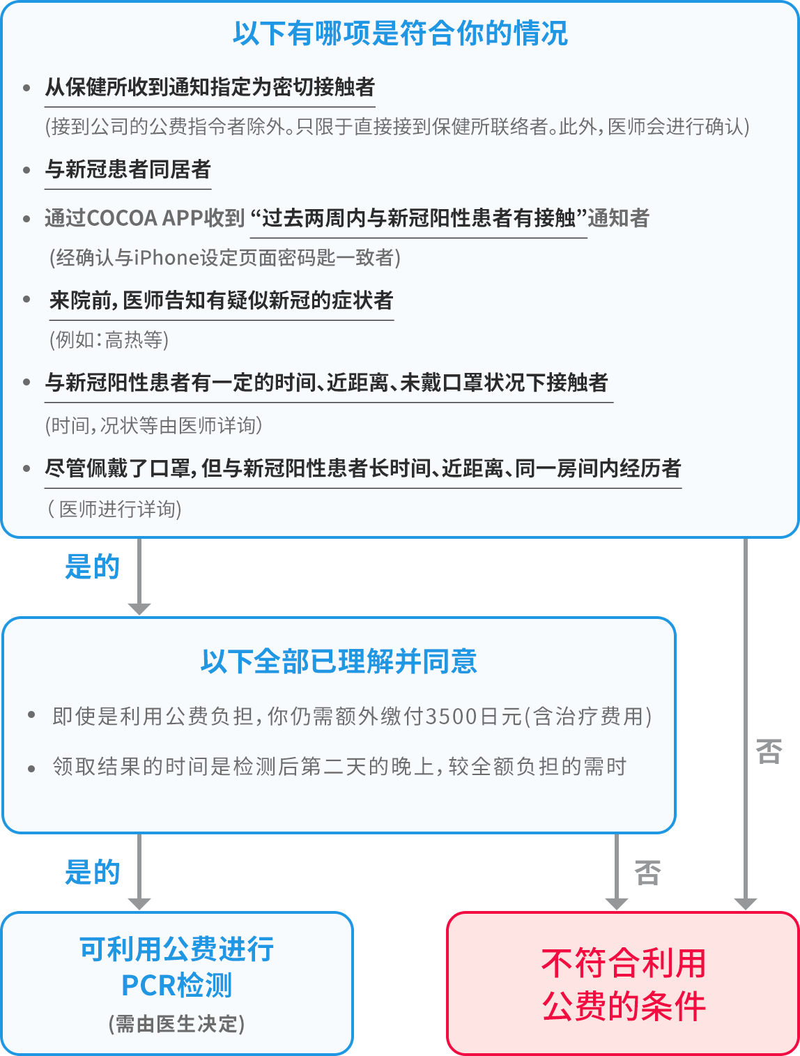 新冠PCR检查：公费利用规定