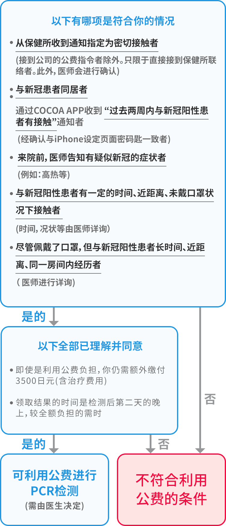 新冠PCR检查：公费利用规定