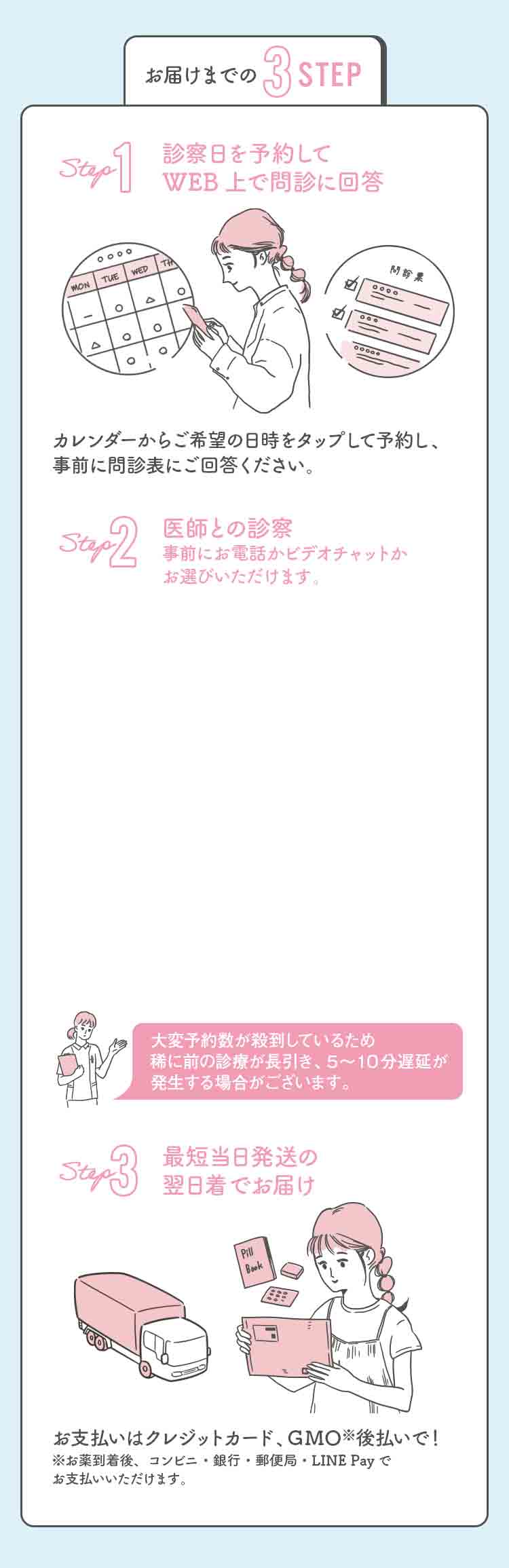 お届けまでの3STEP　診察日を予約してWEB上で問診に回答　医師との診察　最短当日発送の翌日着でお届け